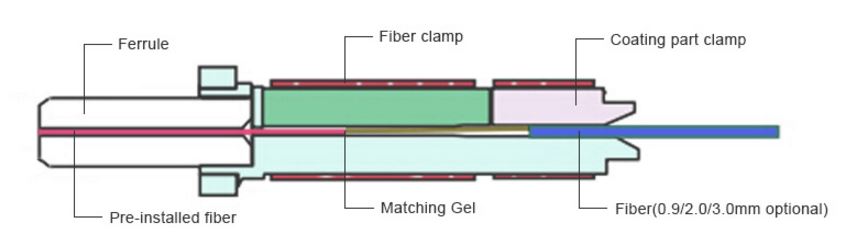 SC/APC Fiber Optic Fast Connector