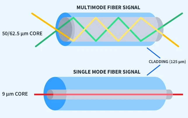 Classification by Number of Propagation Modes Classification by Number of Propagation Modes