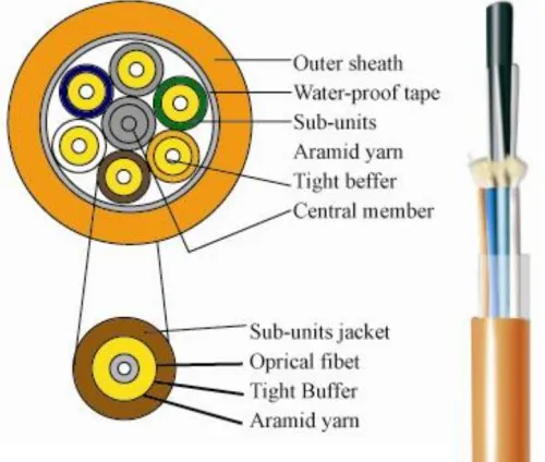 Fiber optic cable type Fiber optic cable type